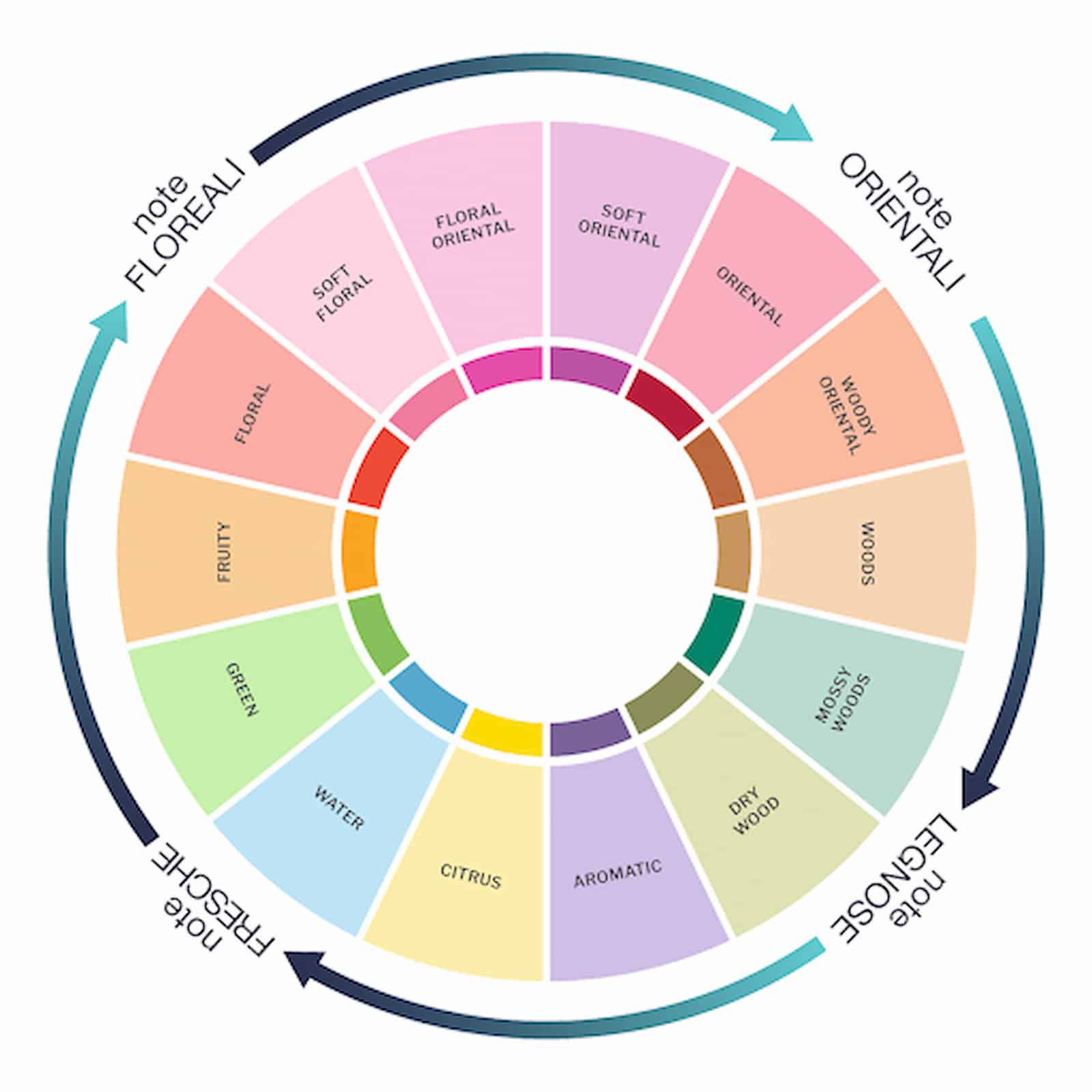 ruota delle fragranze profumi ambiente personalizzati profumia