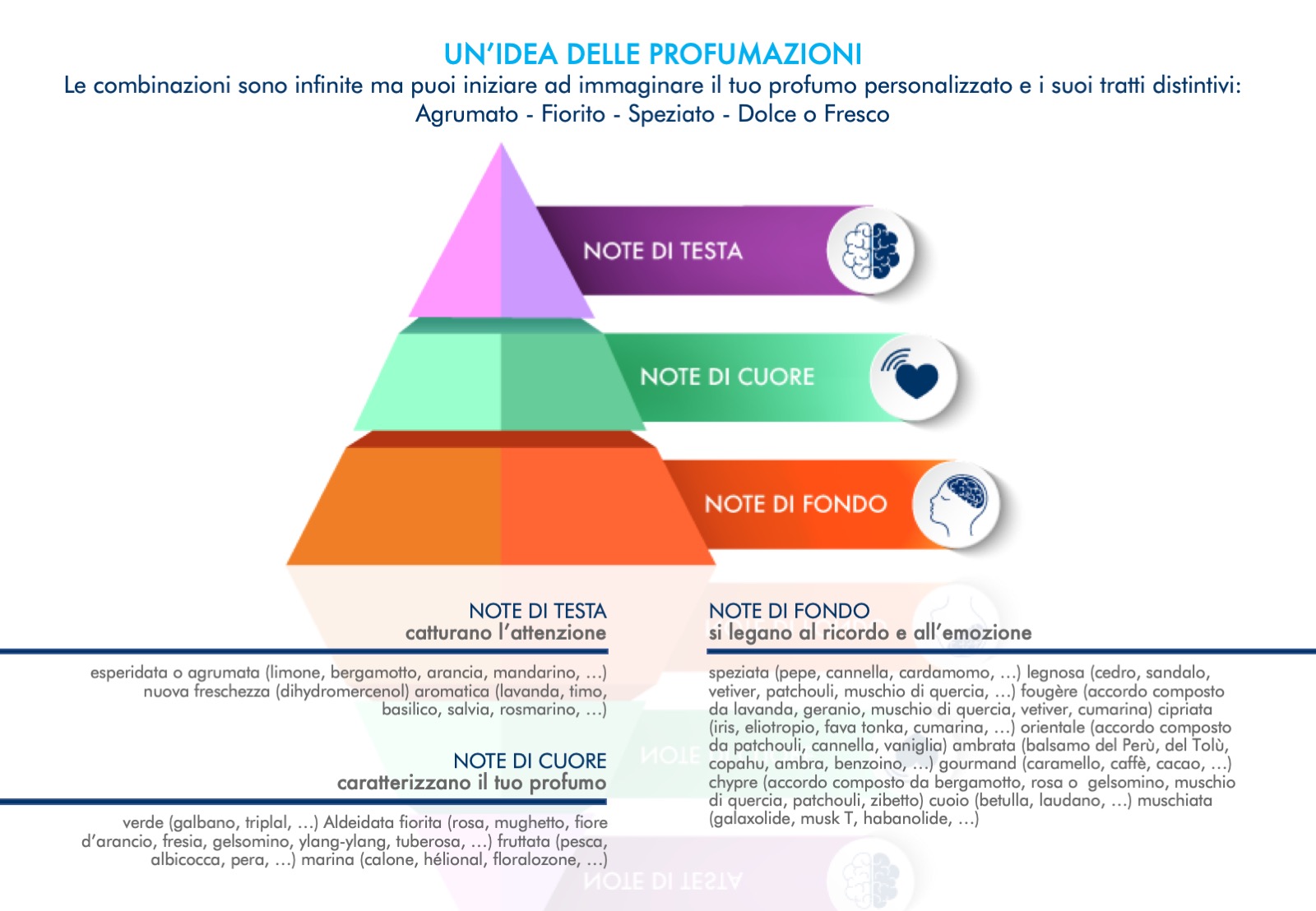 Il profumo del tuo Brand